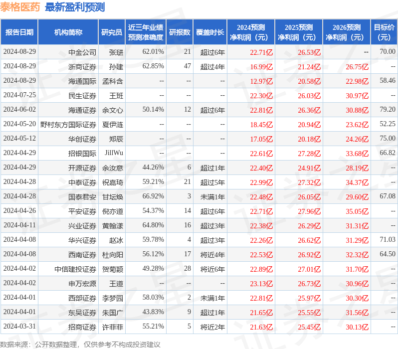 泰格医药：8月28日召开业绩说明会，海通证券、中金证券等多家机构参与