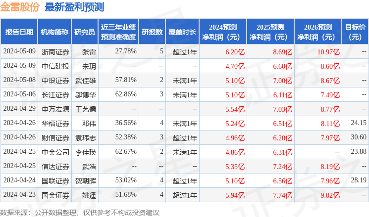 金雷股份：8月30日接受机构调研，包括知名机构石锋资产的多家机构参与