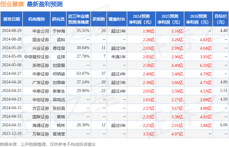 创业慧康：国金证券、安信证券资管等多家机构于8月29日调研我司