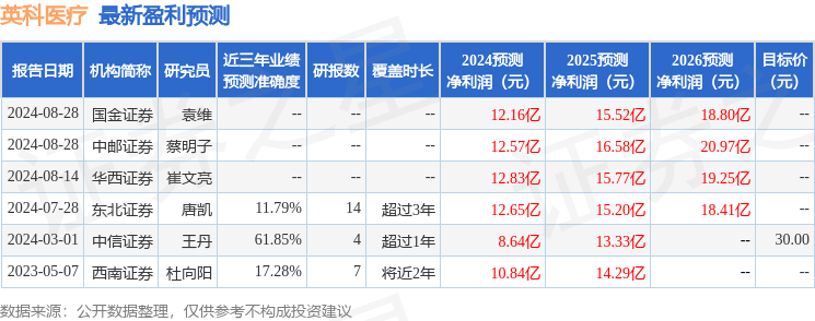 英科医疗：8月29日接受机构调研，包括知名机构淡水泉，盘京投资的多家机构参与