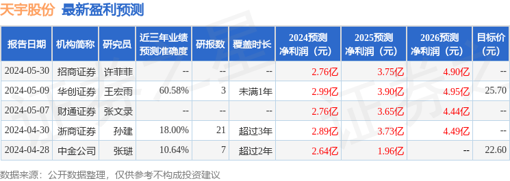 天宇股份：8月29日召开业绩说明会，国泰基金管理有限公司、国泰君安等多家机构参与