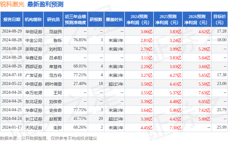 锐科激光：8月29日召开业绩说明会，盛博香港有限公司、创金合信基金管理有限公司等多家机构参与