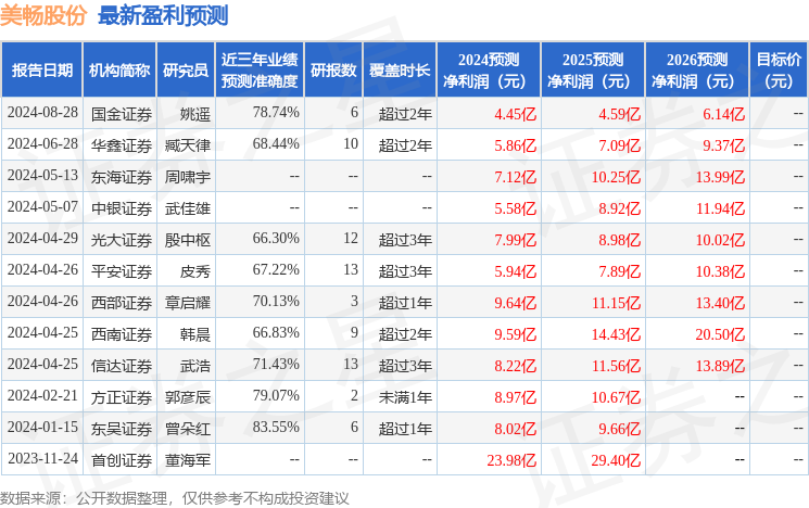 美畅股份：8月29日接受机构调研，北京富智阳光投资管理有限公司、东吴证券股份有限公司等多家机构参与