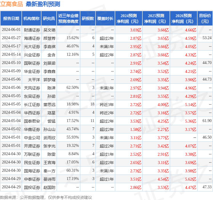 立高食品：8月29日接受机构调研，中信建投、西部利得基金等多家机构参与