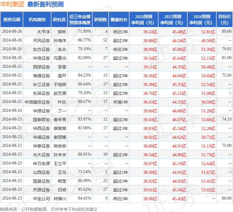 华利集团：8月29日接受机构调研，包括知名机构石锋资产的多家机构参与