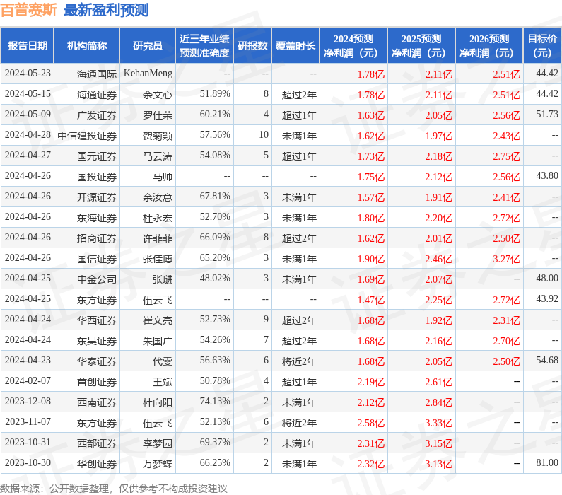 百普赛斯：8月30日接受机构调研，摩根资产、长城基金等多家机构参与