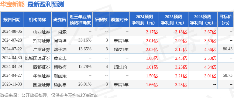 华宝新能：有知名机构彤源投资参与的多家机构于8月29日调研我司