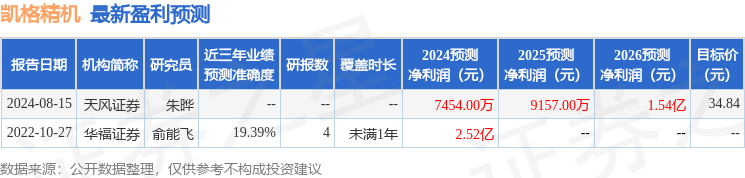 凯格精机：8月30日召开业绩说明会，东吴基金、东北证券等多家机构参与