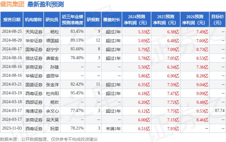 健民集团：民生证券投资者于8月30日调研我司