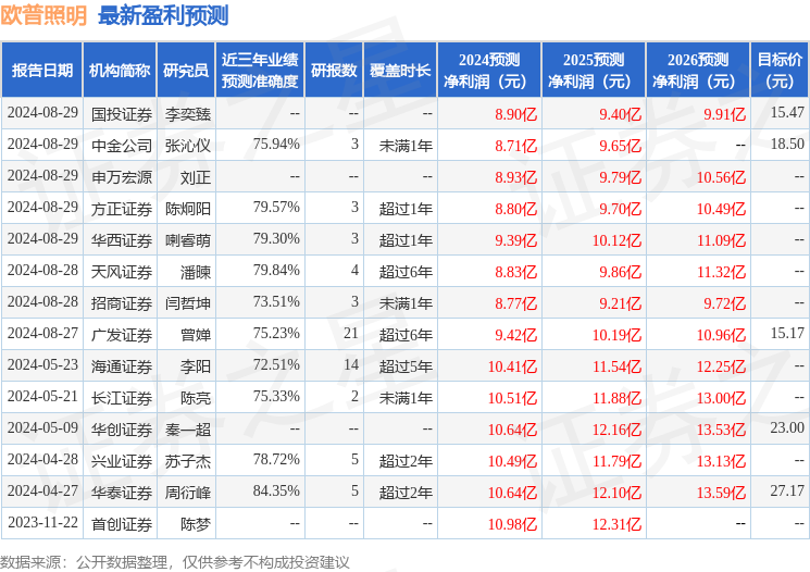 欧普照明：8月28日召开业绩说明会，国联证券、招商证券等多家机构参与