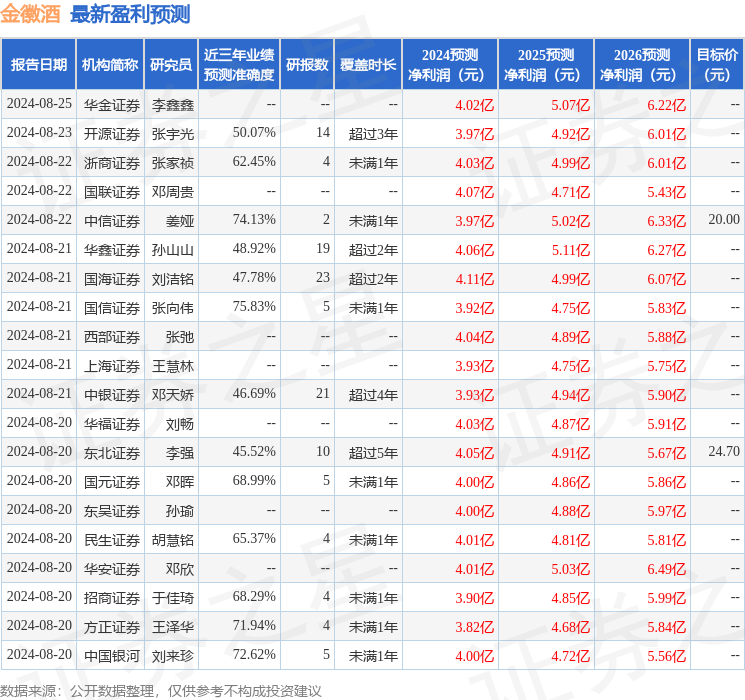 金徽酒：8月30日接受机构调研，投资者参与