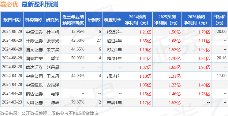 嘉必优：8月27日接受机构调研，IGWT Investment 投资公司、福建华兴汇源财富管理有限公司等多家机构参与