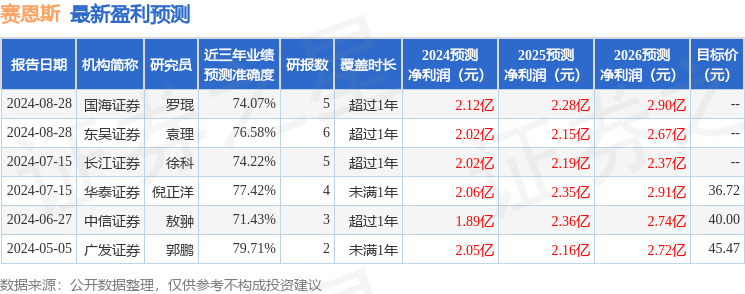 赛恩斯：8月27日接受机构调研，长江证券、深圳市杉树资产管理有限公司等多家机构参与