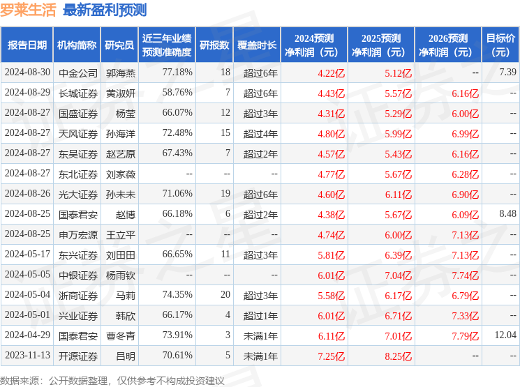 罗莱生活：8月30日接受机构调研，包括知名机构宽远资产的多家机构参与