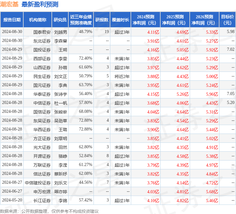 潮宏基：8月30日接受机构调研，天风证券、华西证券等多家机构参与