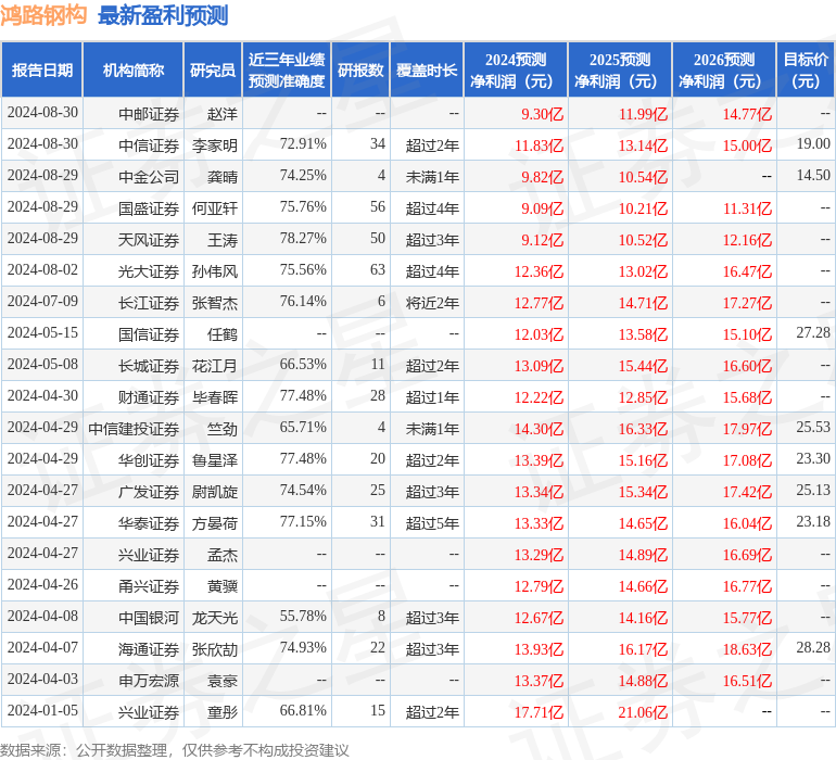 鸿路钢构：8月29日接受机构调研，国盛证券、山西证券等多家机构参与