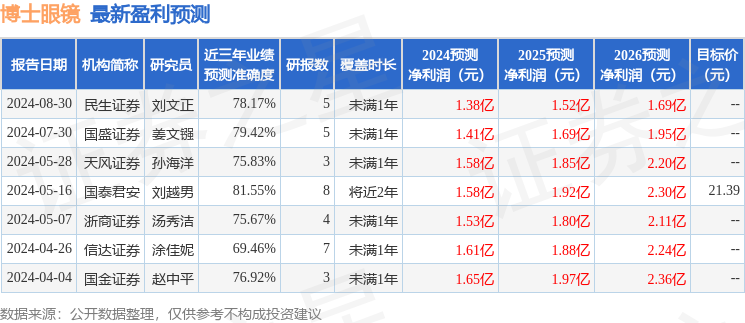 博士眼镜：8月30日接受机构调研，华夏基金管理有限公司、吉富创业投资股份有限公司等多家机构参与