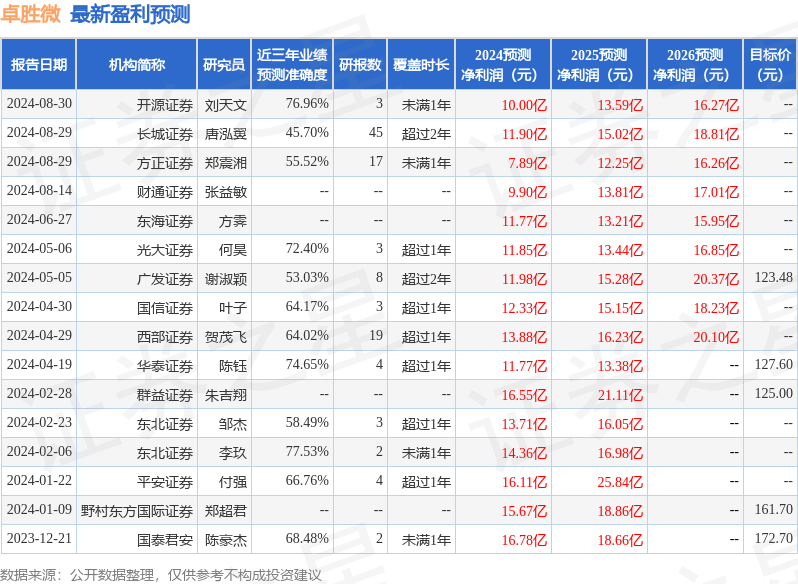 卓胜微：8月30日接受机构调研，东海证券、英大证券等多家机构参与