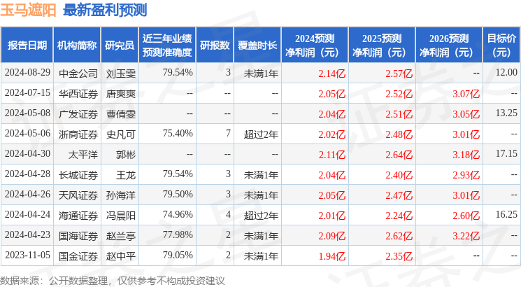 玉马遮阳：8月30日接受机构调研，太平洋证券、国投证券等多家机构参与