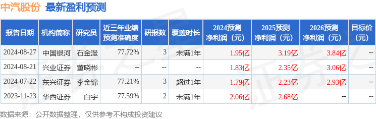 中汽股份：兴业证券、西部证券等多家机构于8月30日调研我司