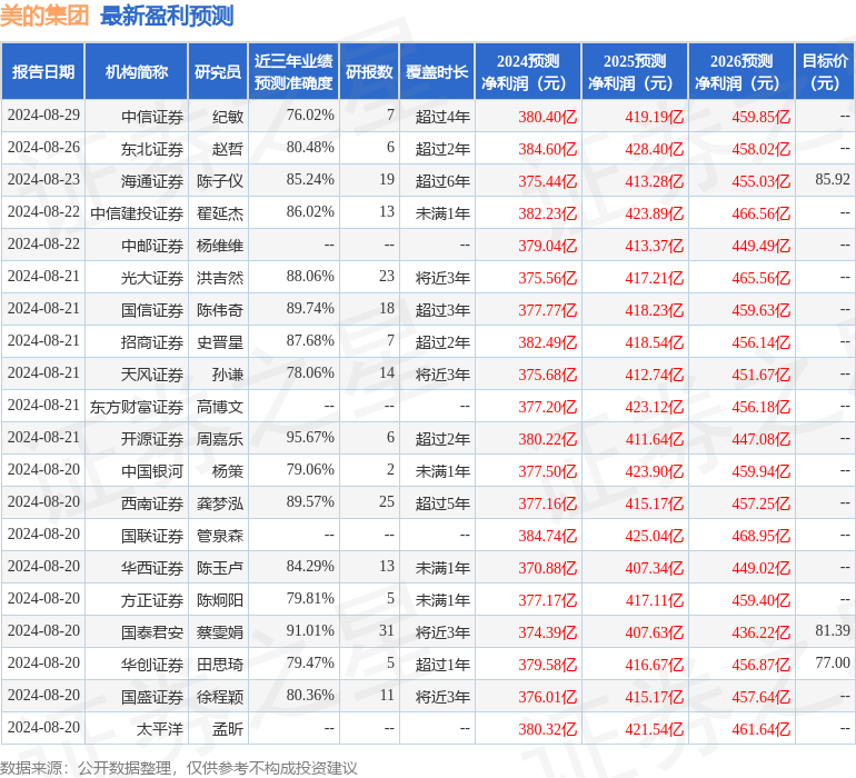 美的集团：8月30日召开分析师会议，中信证券、中欧瑞博等多家机构参与