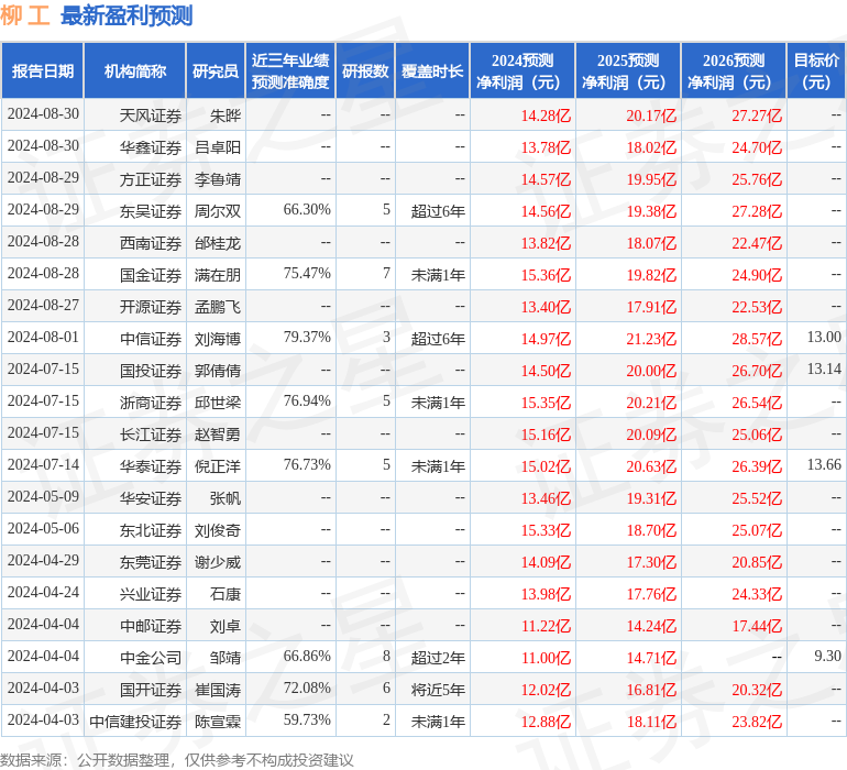 柳工：8月30日召开业绩说明会，包括知名机构高毅资产的多家机构参与