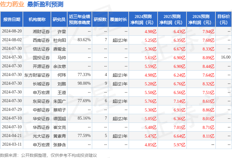 佐力药业：8月29日组织现场参观活动，包括知名机构淡水泉，盘京投资的多家机构参与