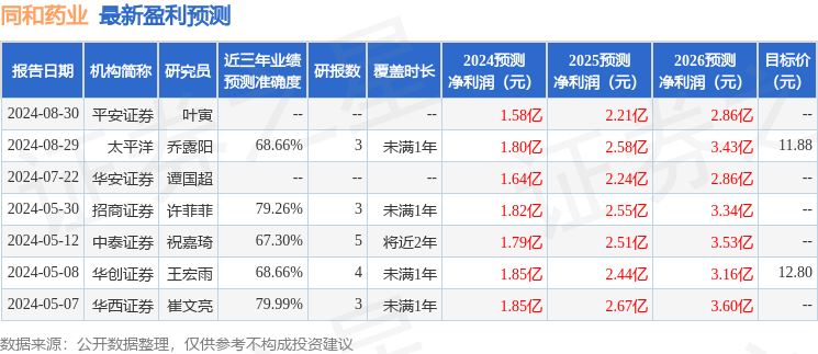 同和药业：华创证券、海通医药等多家机构于8月29日调研我司