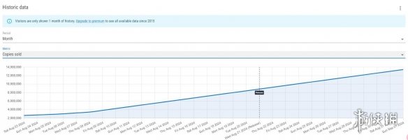 2000万指日可待！最新数据《黑神话》销量近1700万