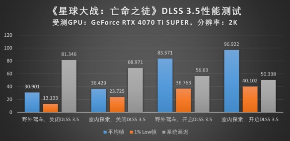 深度探究《星球大战：亡命之徒》，DLSS 3.5性能实测