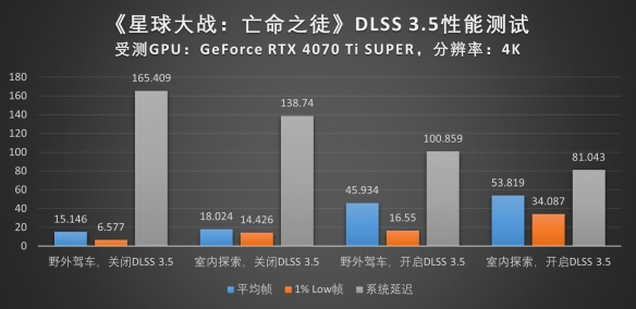 深度探究《星球大战：亡命之徒》，DLSS 3.5性能实测