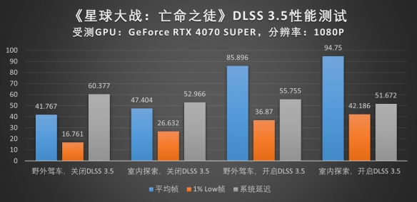 深度探究《星球大战：亡命之徒》，DLSS 3.5性能实测