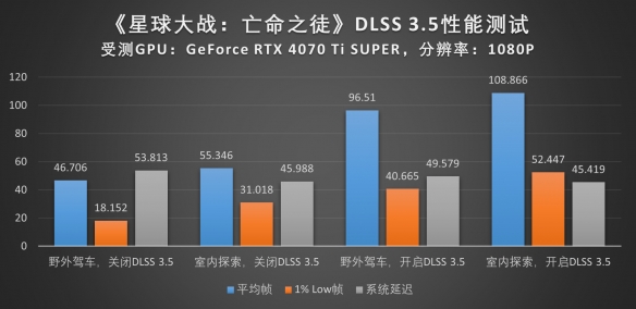 深度探究《星球大战：亡命之徒》，DLSS 3.5性能实测