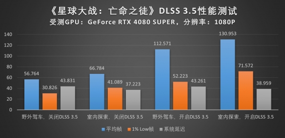 深度探究《星球大战：亡命之徒》，DLSS 3.5性能实测