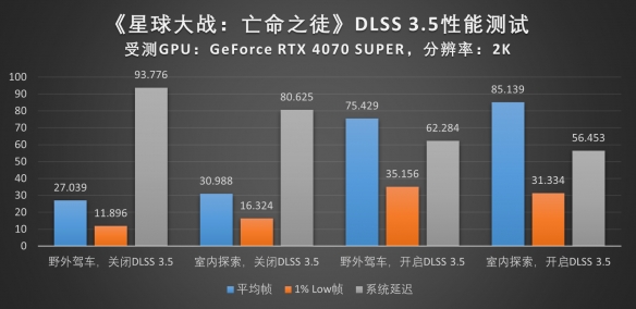 深度探究《星球大战：亡命之徒》，DLSS 3.5性能实测