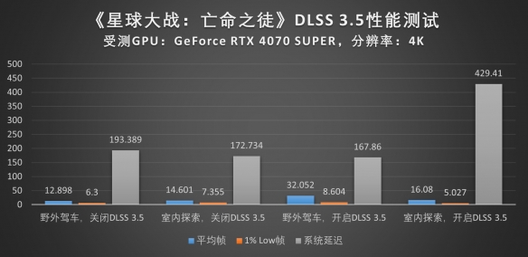 深度探究《星球大战：亡命之徒》，DLSS 3.5性能实测