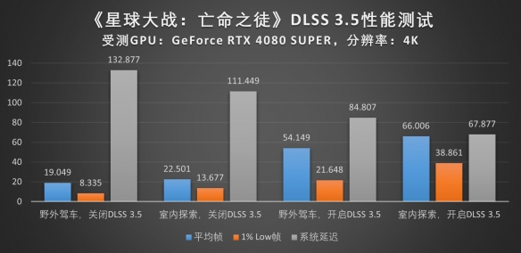 深度探究《星球大战：亡命之徒》，DLSS 3.5性能实测