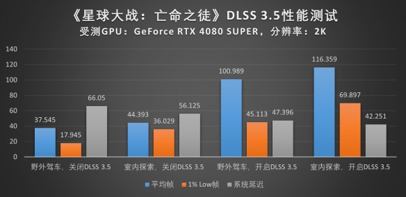 深度探究《星球大战：亡命之徒》，DLSS 3.5性能实测