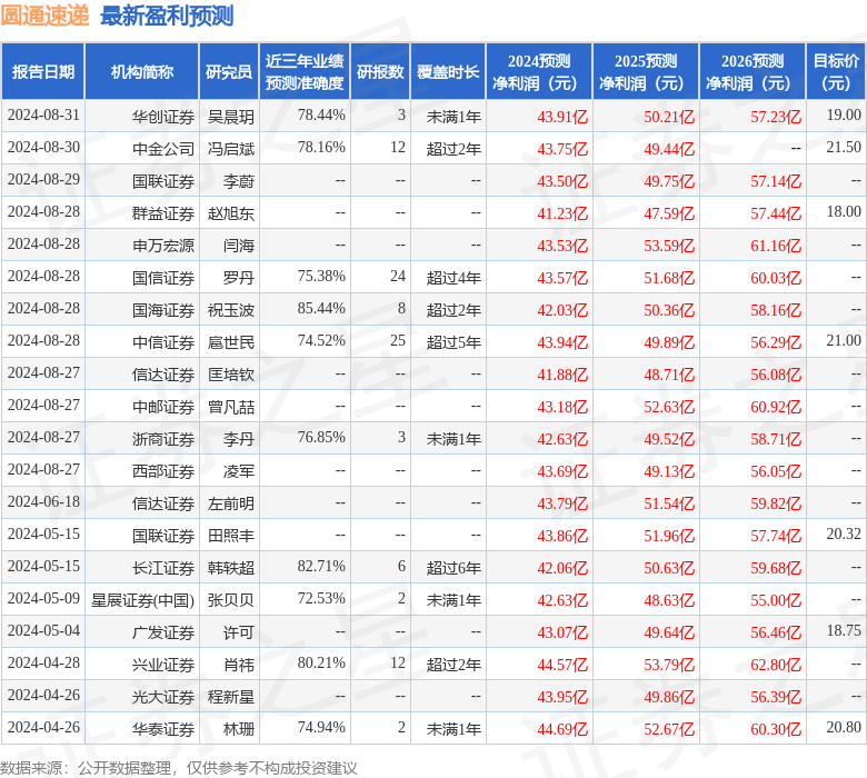 圆通速递：8月28日接受机构调研，包括知名机构正心谷资本，宽远资产，高毅资产的多家机构参与