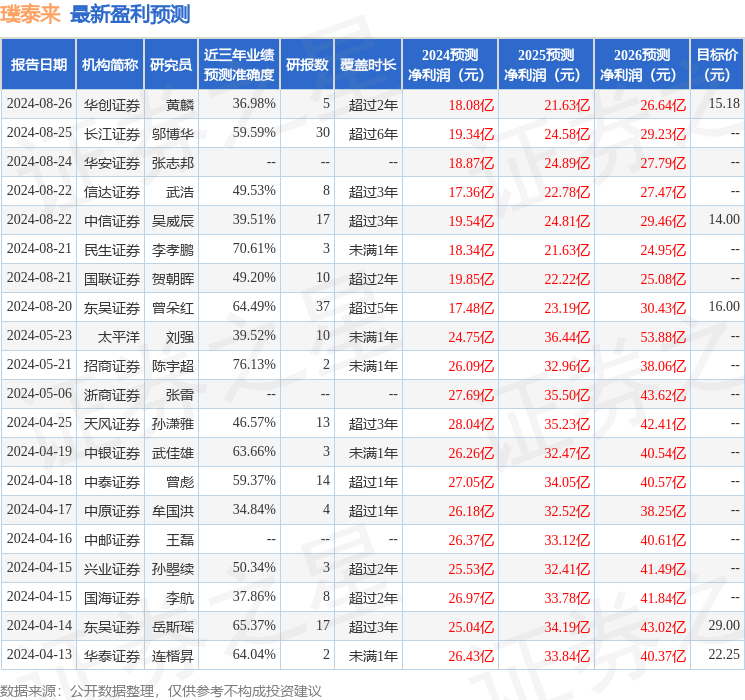 璞泰来：8月30日接受机构调研，成都重产、中信证券等多家机构参与