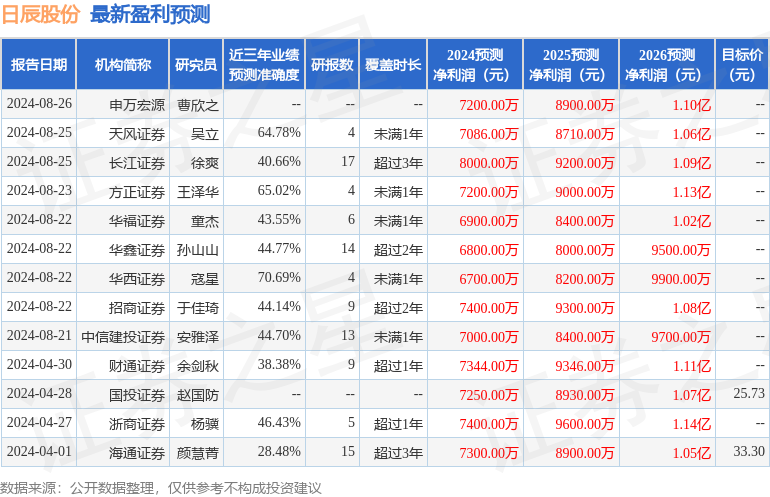 日辰股份：8月26日接受机构调研，野村资管、国华兴益等多家机构参与