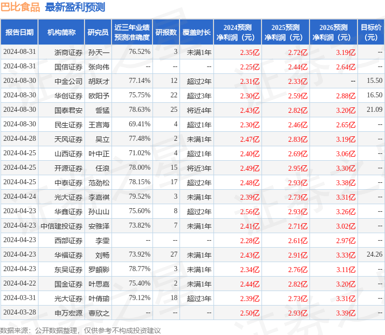 巴比食品：8月30日接受机构调研，慎知资产、华鑫证券等多家机构参与