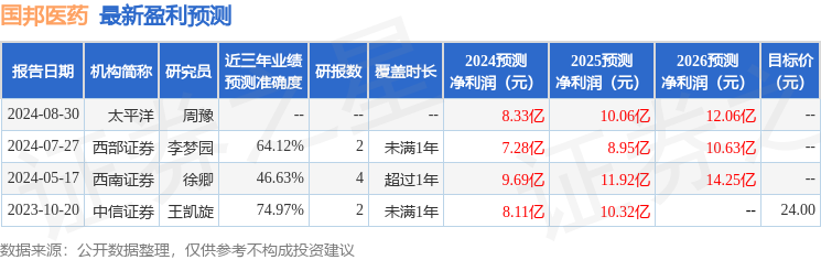 国邦医药：8月30日召开业绩说明会，包括知名机构聚鸣投资的多家机构参与