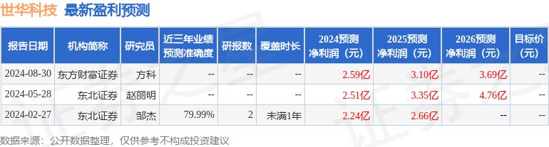 世华科技：国信证券、重庆环保基金等多家机构于8月29日调研我司