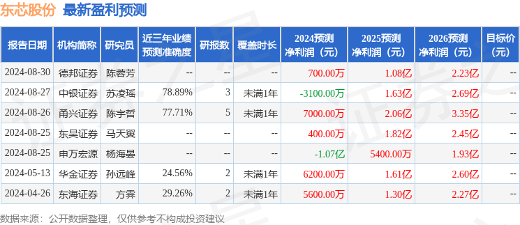 东芯股份：8月27日进行路演，中信证券、东北证券等多家机构参与