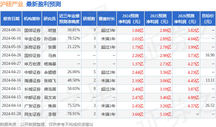 沪硅产业：8月31日接受机构调研，中金、国信等多家机构参与