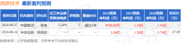 邦彦技术：8月29日进行路演，华福证券、嘉鸿基金等多家机构参与