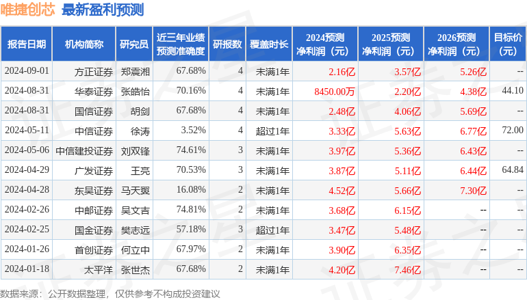 唯捷创芯：8月30日接受机构调研，Hel Ved Capital、东方财富证券等多家机构参与