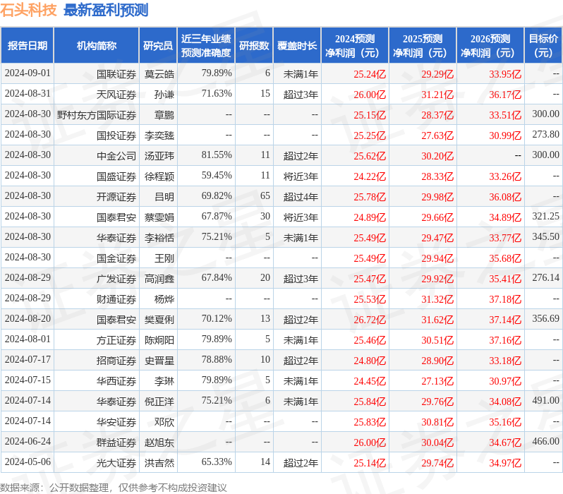 石头科技：8月29日进行路演，Balyasny Asset Management、Vontobel等多家机构参与