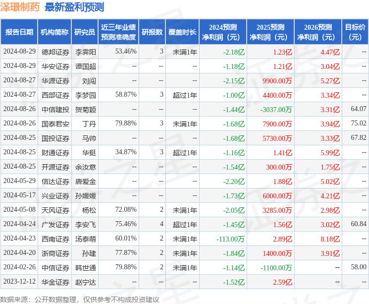 泽璟制药：8月26日召开业绩说明会，包括知名机构盘京投资的多家机构参与